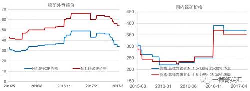 今年以來鎳礦價(jià)格基本穩(wěn)定，盡管鎳價(jià)低位曾回到去年下半年的低位震蕩區(qū)間，但是由于菲律賓環(huán)保審查礦山被關(guān)的持續(xù)炒作，加之國(guó)內(nèi)港口鎳礦庫(kù)存持續(xù)下跌，國(guó)內(nèi)鎳礦價(jià)格支撐較強(qiáng)，并未因鎳價(jià)的大幅下跌出現(xiàn)較大幅度的下跌。目前外盤期貨鎳礦價(jià)格已經(jīng)出現(xiàn)了大幅下跌。我們預(yù)計(jì)，隨著菲律賓鎳礦主產(chǎn)區(qū)雨季結(jié)束，國(guó)內(nèi)鎳礦供應(yīng)偏緊狀況得到緩解，鎳礦價(jià)格獲得的支撐會(huì)減弱，國(guó)內(nèi)礦價(jià)下跌的可能性較大。