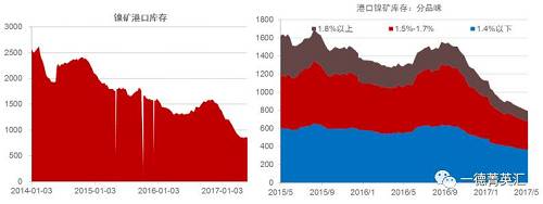 國(guó)內(nèi)港口鎳礦庫(kù)存持續(xù)下降，由1500萬(wàn)噸降至目前的800多萬(wàn)噸。這800多萬(wàn)噸中有718萬(wàn)噸是菲律賓礦，136萬(wàn)噸是印尼礦，其中650萬(wàn)噸流通性極差。港口庫(kù)存數(shù)據(jù)顯示當(dāng)前庫(kù)存數(shù)據(jù)下跌放緩甚至出現(xiàn)增加，預(yù)計(jì)后期隨著菲律賓以及印尼礦到港量增加，港口庫(kù)存蓄水池效應(yīng)會(huì)持續(xù)顯現(xiàn)。