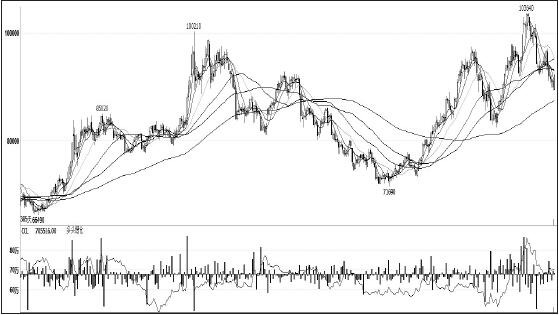 鎳價在11月初創出新高后，一路高位回調，領跌其他有色金屬，筆者認為，短期主要消費領域不銹鋼未見企穩，鎳價仍將承壓，拉長周期看，供需結構性緊張愈發突出，鎳價仍有望振蕩上行。
